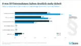 Für die meisten Unternehmen bedeutet die neue Regelung vor allem mehr Aufwand.