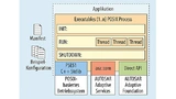 Schnittstellen einer AUTOSAR-Adaptive-Applikation