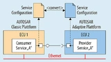 Plattformübergreifende Kommunikation über Ethernet und SOME/IP