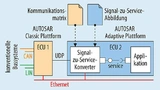 Anbindung an ein AUTOSAR-Classic-Signal-Gateway