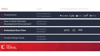 Eine wichtige Anforderung bei der Entwicklung von ACAP war, dass die Hard- und Software der Versal ACAPs von Softwareentwicklern, Datenspezialisten und Hardwareentwicklern programmiert und optimiert werden können. Dafür stehen eine Vielzahl von Tools