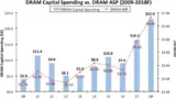 Die Investitionen in den Aufbau von DRAM-Kapazitäten zwischen 2009 und 2018