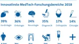 Innovativsten MedTech-Forschungsbereich 2018