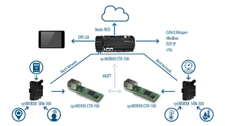 Sys Tec IoT-Ökosystem