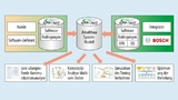 Grafik: Mit Hilfe von APP4MC ist die Zusammenarbeit verschiedener Unternehmen in Steuergeräteprojekten mit hohen Integritätsanforderungen möglich, selbst wenn der Quellcode das jeweilige Unternehmen nie verläst.