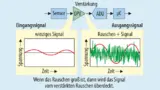 Erzeugt ein Operationsverstärker zu viel Rauschen, gehen winzige Signale im Rauschen unter – trotz Verstärkung. Die nachfolgenden Stufen können das Signal nicht fehlerfrei verarbeiten.