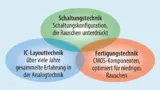Um das Rauschen bei Operationsverstärkern wirksam zu reduzieren, hat Rohm drei Techniken zu einem Optimum kombiniert. Halbleitertechnik, Fertigungstechnik und Schaltungstechnik.