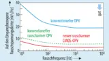 Vergleich der auf den Eingang des Operationsverstärkers bezogenen Rauschspannungsdichte normaler OPVs, rauscharmer OPVs und des neuen LMR1802G-LB von Rohm.