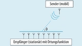 Skizze zur Berechnung des Einfallswinkels aus der Phasenlage der Empängersignale eines linearen Antennenarrays.