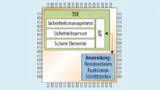 FPGA-Plattform mit integrierter Hardware-Verschlüsselungstechnik in Form eines separaten »Trusted Execution Environment«.