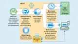 Kommerzielle IoT-Plattformen wie Amazon Web Services (AWS) IoT nutzen Internetstandards der niedrigen Ebene, um die einzelnen Schichten einer IoT-Anwendung zu unterstützen – müssen aber aufgrund fehlender IoT-spezifischer Standards eigene Lösungen be
