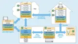 Das W3C will die Interoperabilität im Web of Things über eine Reihe von Standardschnittstellen und Datenmodelle wie die Thing Description (Dreieck) realisieren, die Informationen für jedes Gerät enthält.