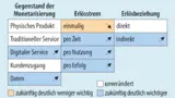 Die drei Dimensionen der Erlösmodelle.