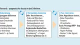 User-Research-Ansatz von Tresmo