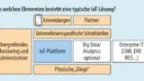 Überblick: Aus diesen Elementen besteht eine typische IoT- Lösung.