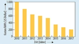 Die Kosten/kWh fallen auch weiterhin und nähern sich der für den Massenmarkt nötigen Marke von 100 US-Dollar/kWh