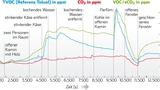 Bild 2. Messung der Luftqualität in einem Gebäude mit einem industriellen CO2-Sensor und mit einem kommerziellen eCO2-Sensor. Die eCO2-Messkurve zeigt nicht den tatsächlichen CO2-Gehalt der Raumluft.