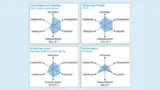Für DC-USV-Systeme geeignete Batterietechnologien. Die Eigenschaften wurden auf Basis herstellerspezifischer Beispiele ermittelt. Erläuterung zum Netzdiagramm: Die jeweiligen Parameter werden von innen nach außen besser.