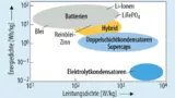 Unterschiede der verschiedenen Batterietechnologien in Bezug auf Energie- und Leistungsdichte.