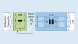 Blockschaltung der Factorized Power Architecture, wie sie von Vicor im Original entwickelt wurde. Das Design enthält einen PRM-Spannungsregler und ein VTM-Strom- multiplizierer-Modul.