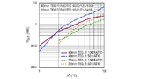Bild 13: LTC3108 - P_OUT vs. ΔT für zwei Größen von TEG- und Transformatorverhältnissen mit V_OUT=5 V