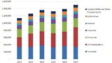 Worldwide CM market ($M), 2012–2017