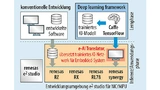 Die e-AI-Entwicklungsumgebung überträgt ein trainiertes Deep Neural Network auf einen Mikrocontroller