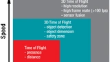 Anwendungsbeispiel: die Time-of-Flight-Technik.