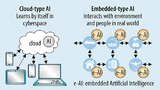 Artificial intelligence in the cloud with its high computing power is used to train neural networks