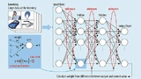 n the training phase, the parameters of a neural network are determined. This process requires a lot of computing power