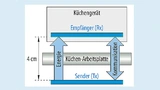 Prinzip der kontaktlosen Energieübertragung, wie es für Wireless-Power-Küchensysteme eingesetzt werden soll