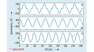 An der Sendespule der strom-gespeisten Parallelresonanz-Schaltung zeigen sich sinusförmige Spannungs-verläufe in den Arbeitsbereichen bei f < fr1 (a) und f = fr1 (b). Lediglich bei f > fr1 (c) sind steile Spannungsflanken erkennbar. Auch in diesem Fa