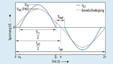 Mit dem Spannungsverlauf an der Sendespule (stromgespeiste Parallelresonanz-Schaltung) lässt sich eine detaillierte Fourier-Analyse durchführen