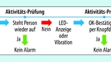 Die Grafik zeigt den beispielhaften Ablauf der Fall-Detektion.