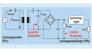  Zur Datenübertragung zum Leistungssender sieht der Qi-Standard eine Modulation der Empfängerimpedanz vor – kapazitiv, resistiv oder beides