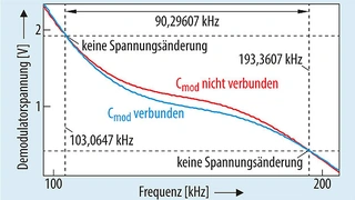 Die im Leistungssender detektierte Spannung Udemod ändert sich mit der Empfängerimpedanz– hier eine kapazitive Modulation
