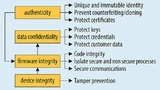 Some general purpose microcontrollers come withdifferent integrated security features to offer protection against various possible threats