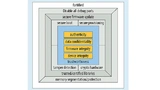 Several levels of security features are necessary to build a trustworthy system