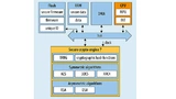 Some microcontrollers of the Renesas Synergy S5 and S7 families support symmetric and asymmetric algorithms as well as hash functions and a true random number generator