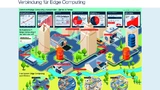 Die Infografik zeigt, wie Edge-Computing funktioniert und wo es zum Einsatz kommt.