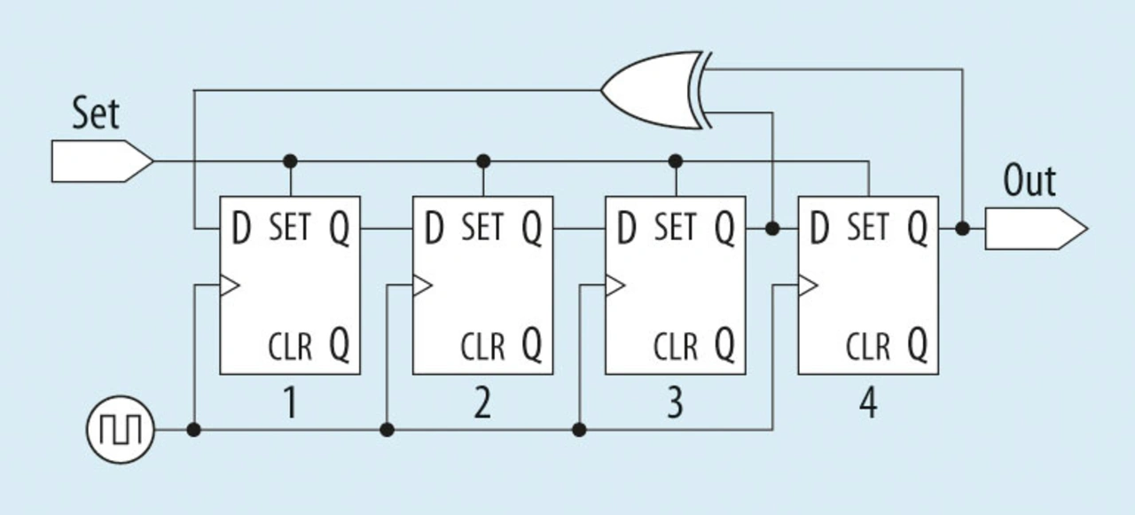 Bild 4. Linear rückgekoppeltes Schieberegister (LFSR), Größe = 4, Taps = 3.
