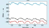 Bild 6. Korrelierte Ergebnisse mit TDM: Rot-650nm, Blau-650nm, Schwarz-940nm.