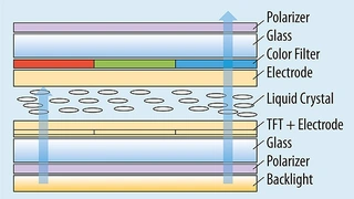 Querschnitt durch ein LCD