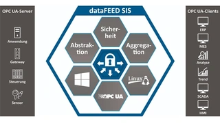 49_DataFeed Secure Integration Server von Softing