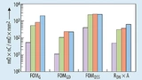 FoM comparison of GaN (violet) and silicon (various providers shown in green, orange and blue)