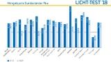 Mängelqoute Licht-Test 2018 nach Bundesländer