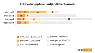 Als marktreif bezeichnen sich 10 Unternehmen.