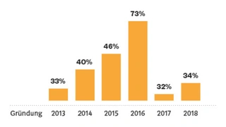 Die meisten Blockchain-Start-ups wurden 2014 bis 2016 gegründet.