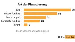 So wurden die Blockchain-Start-ups finanziert: Am beliebtesten war der ICO (Initial Coin Offering)