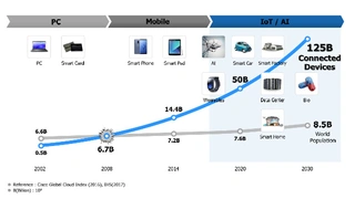 Die Ära der 4. Industriellen Revolution, wird durch eine Reihe von neuen, innovativen Technologien gekennzeichnet sein.